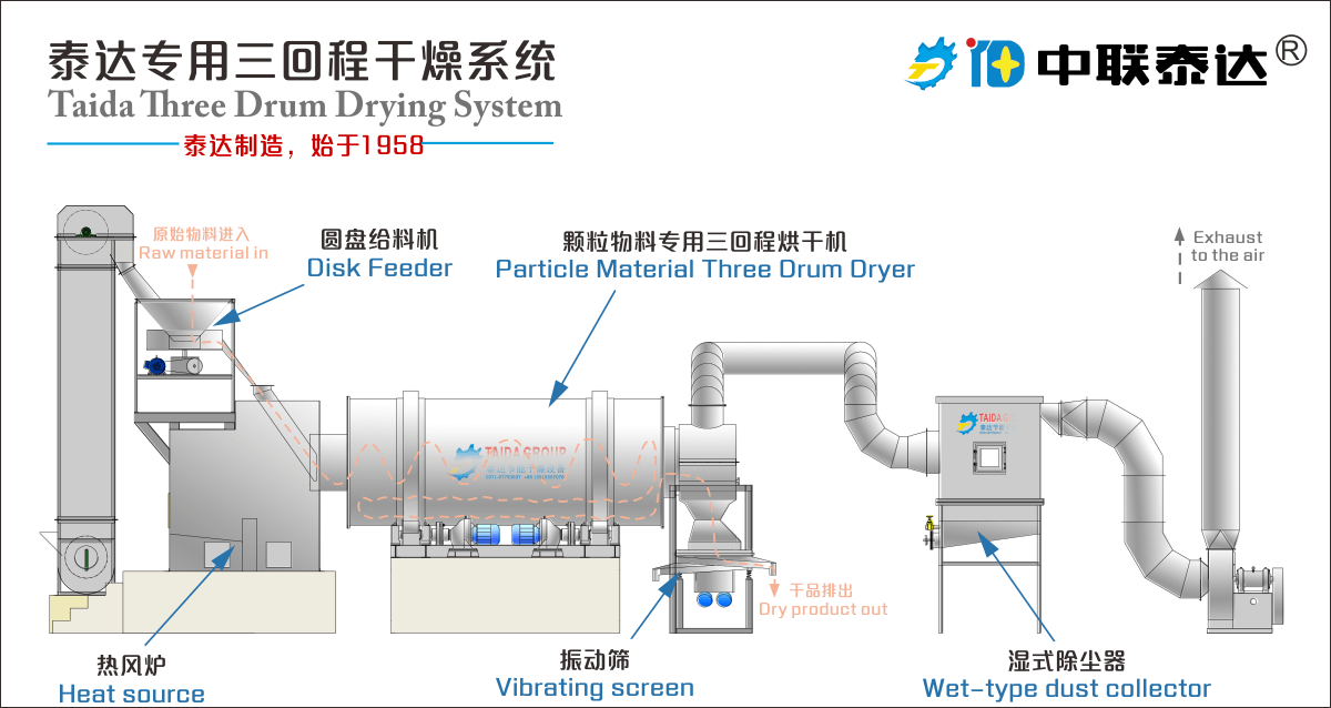 多回程轉筒烘干機